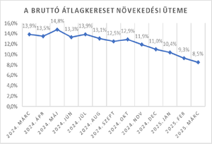 Tájékoztató a bruttó átlagkereset alakulásáról